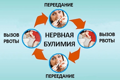 Лечение булимии в Лукоянове